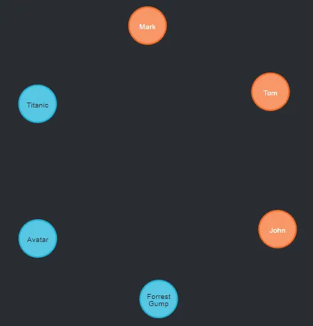 Neo4j graph showing users and movies nodes with their relationships in a recommendation system
